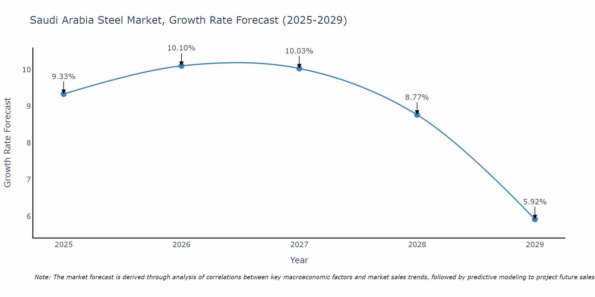 Saudi Arabia Steel Market Growth Rate